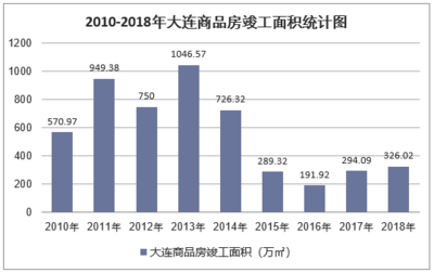 2018年大連房地產(chǎn)開發(fā)投資、施工、銷售情況及價(jià)格走勢分析