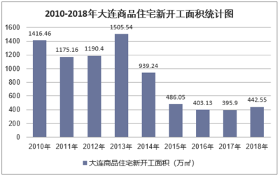 2018年大連房地產(chǎn)開發(fā)投資、施工、銷售情況及價(jià)格走勢分析