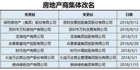大連七家開發(fā)商轉(zhuǎn)型更名背后 房地產(chǎn)開發(fā)態(tài)度轉(zhuǎn)變與房價(jià)新趨勢
